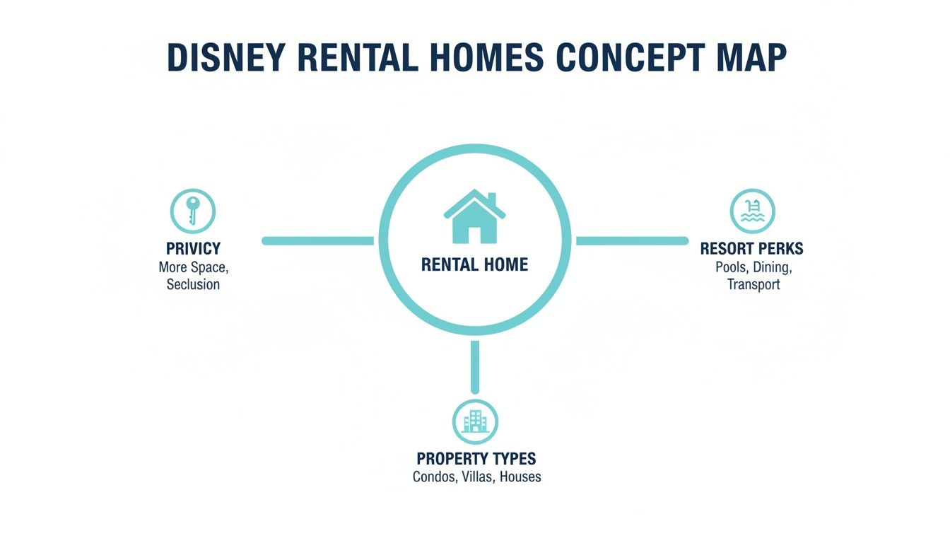Concept map outlining Disney rental homes, highlighting privacy, resort perks, and property types.