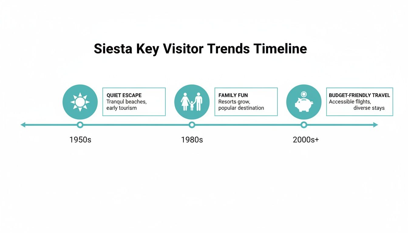 A timeline illustrating Siesta Key visitor trends from the 1950s, focusing on evolving travel experiences.