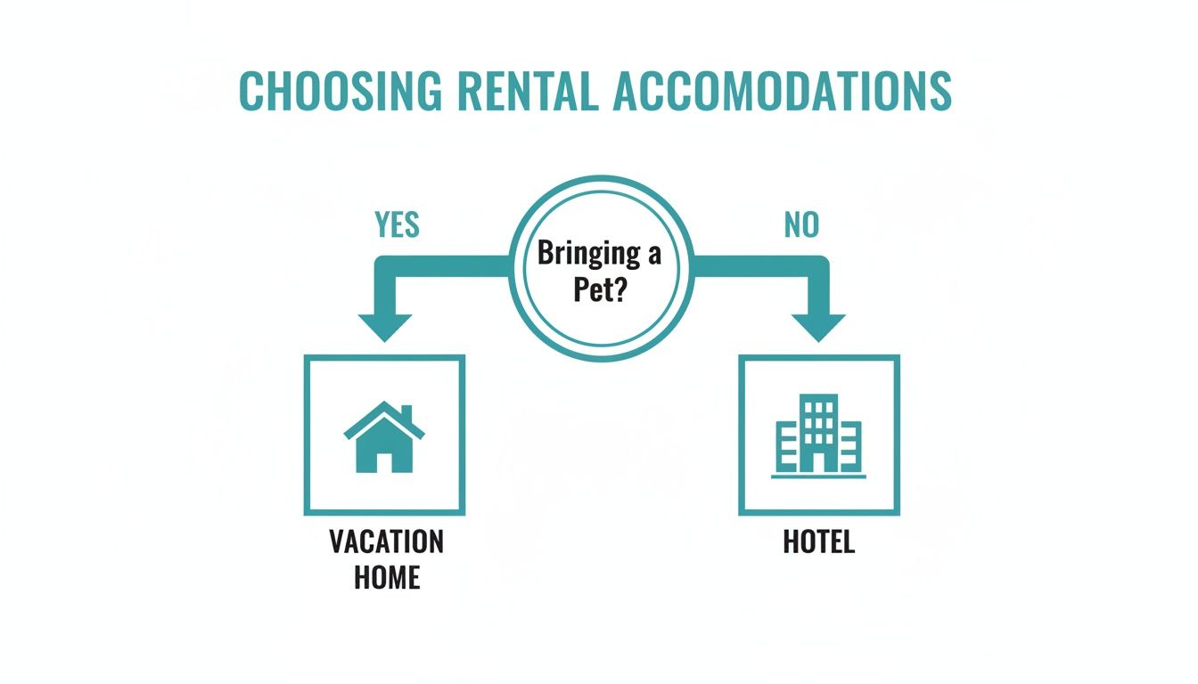 Flowchart on choosing rental accommodations: Yes to pets leads to vacation home; No to pets leads to hotel.