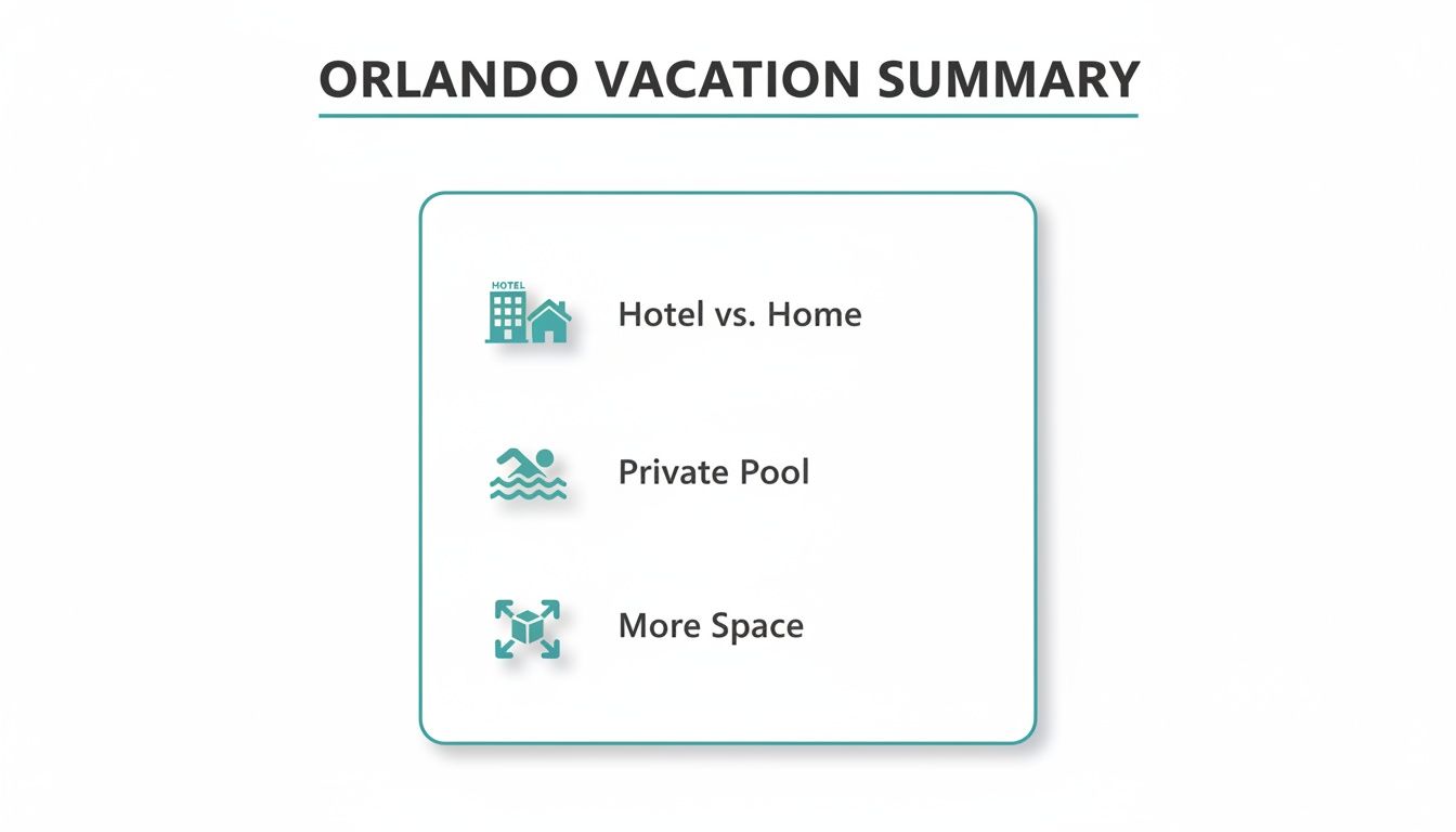 An Orlando vacation summary comparing hotel vs. home rentals, highlighting private pools and more space.