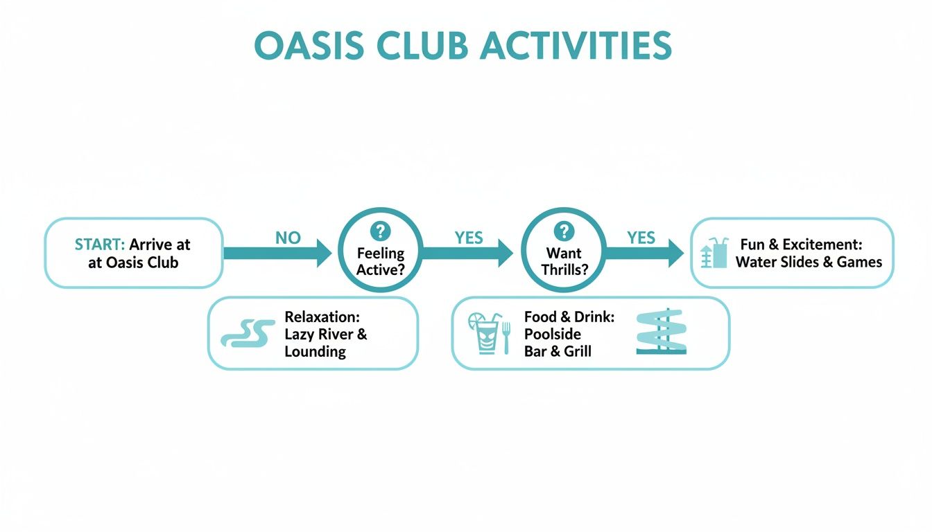 Flowchart outlining Oasis Club activities based on preferences: relaxation, dining, and thrilling water slides.