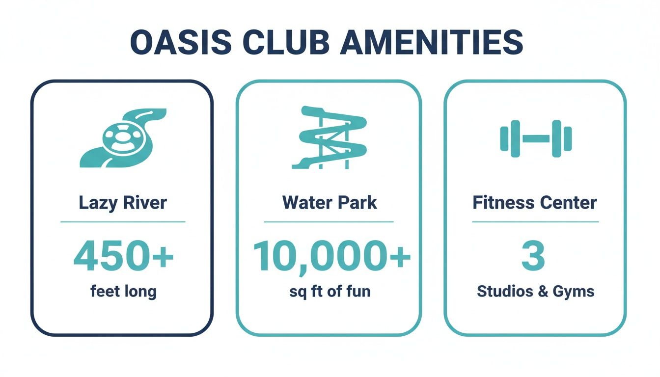 Oasis Club amenities featuring a lazy river, water park, and a fitness center with studios and gyms.