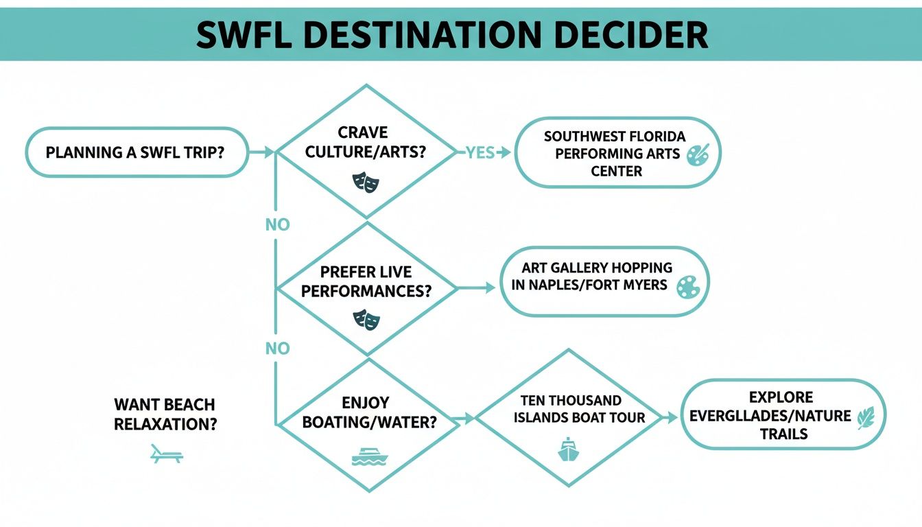 Decision tree for Southwest Florida trip activities: culture, arts, live performances, boating, and nature.