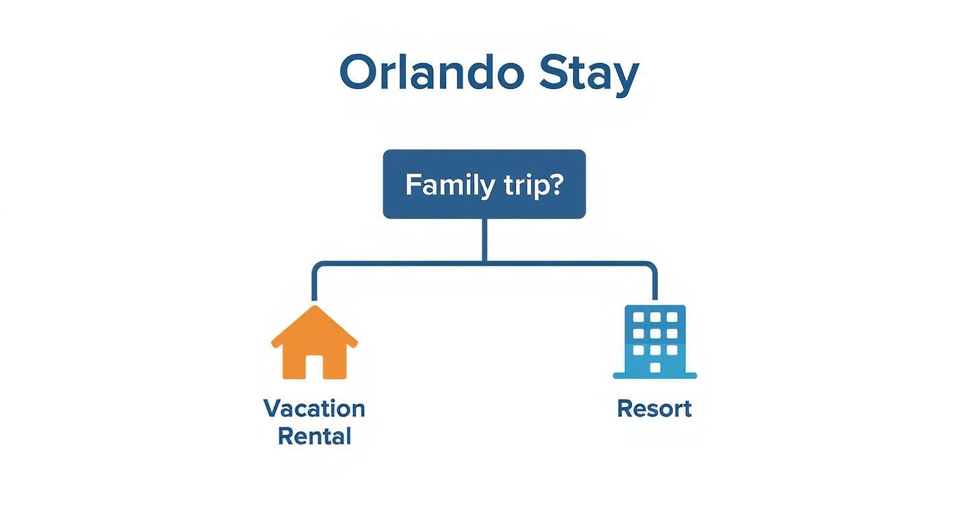 Flowchart titled 'Orlando Stay' showing a decision for 'Family trip?' leading to 'Vacation Rental' or 'Resort'.