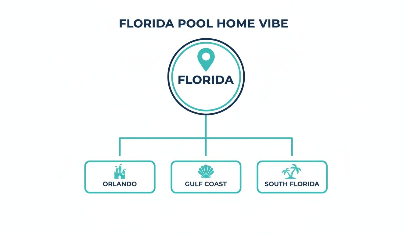 Flowchart illustrating Florida's pool home vibe, branching into Orlando, Gulf Coast, and South Florida regions.