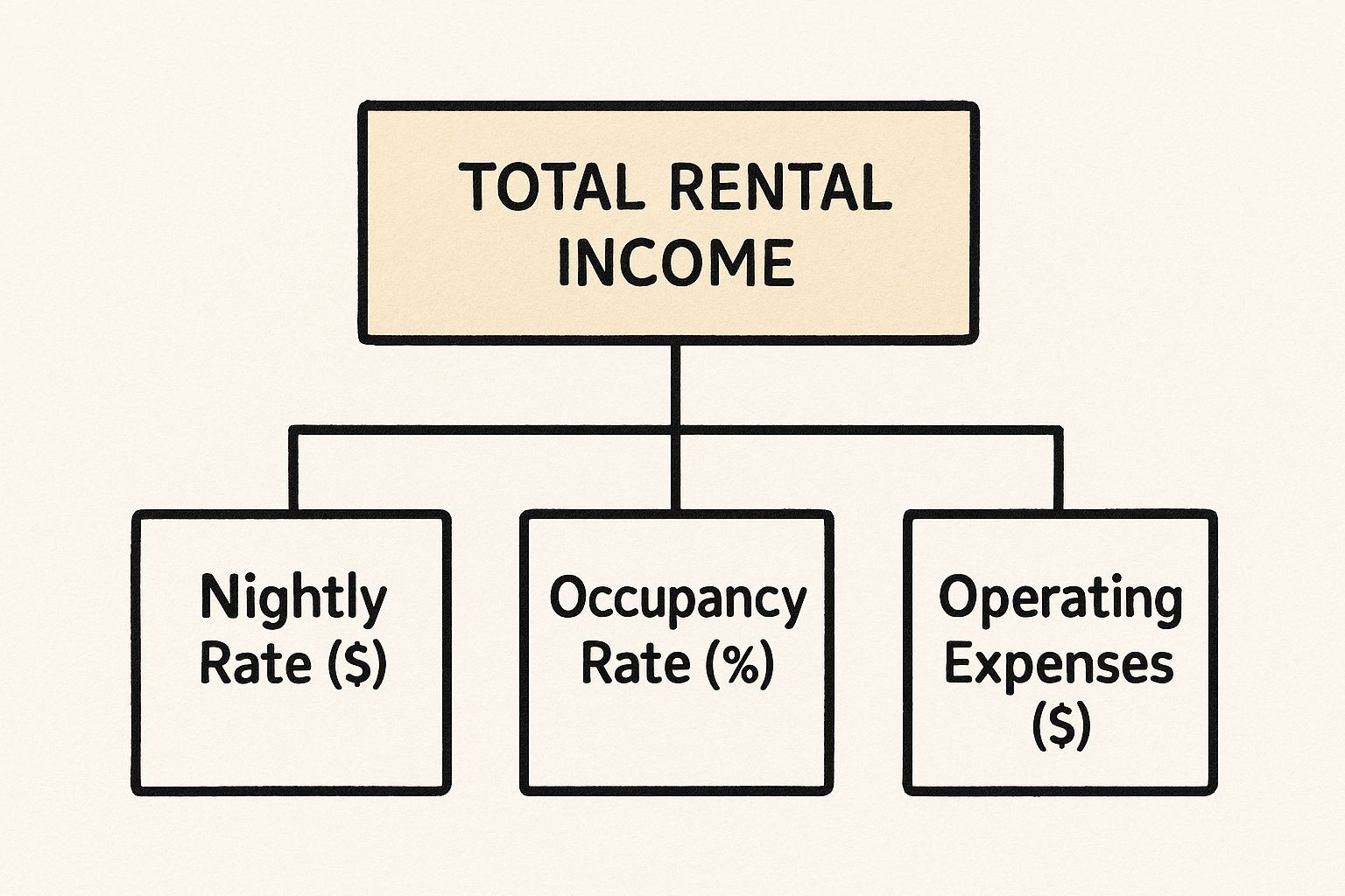 Infographic about vacation rental income calculator