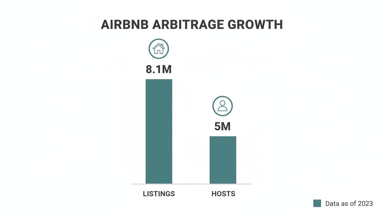 Bar chart showing Airbnb arbitrage growth with 8.1M listings and 5M hosts as of 2023.
