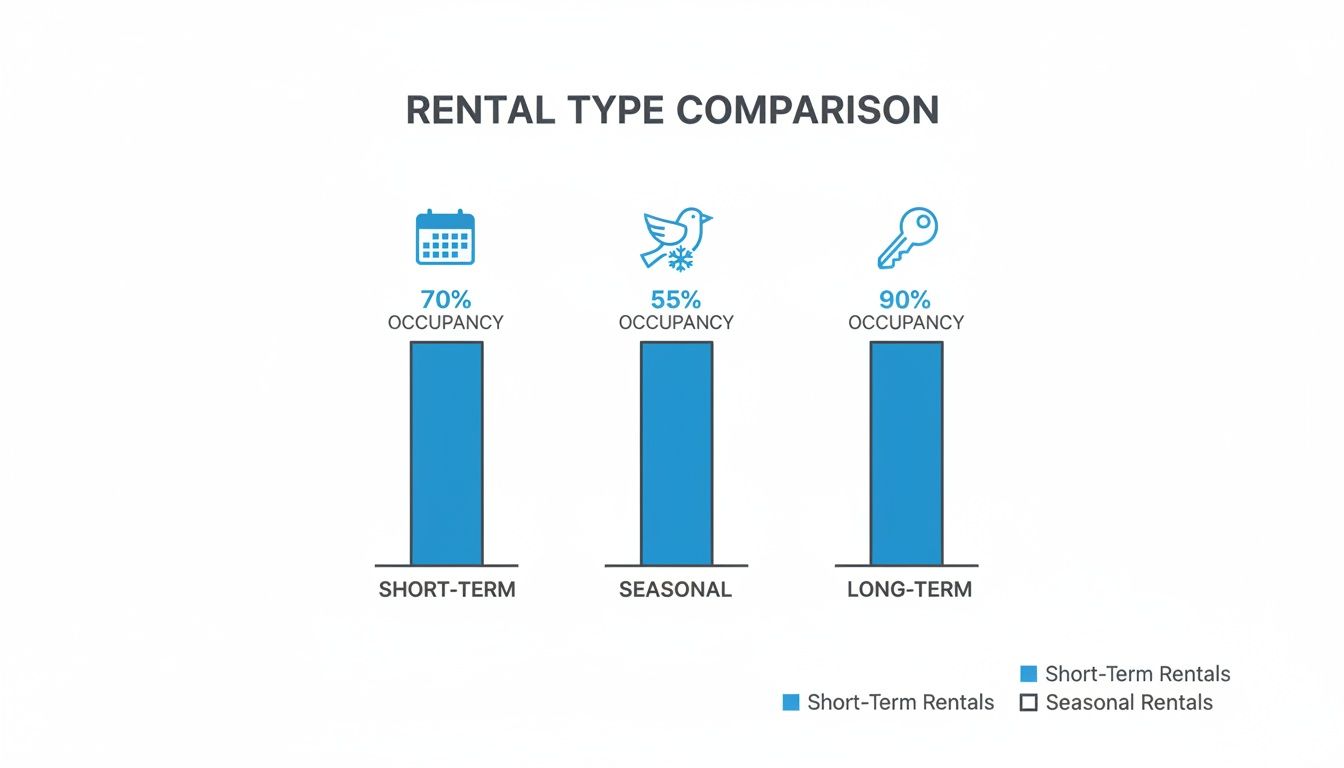 Bar chart comparing occupancy rates for short-term (70%), seasonal (55%), and long-term (90%) rentals.