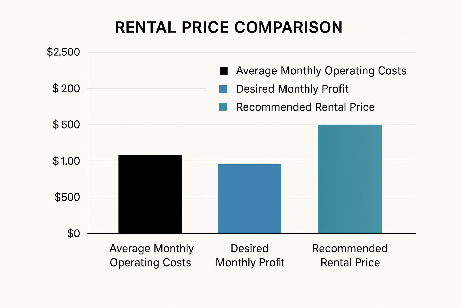 Infographic about how to determine rental price
