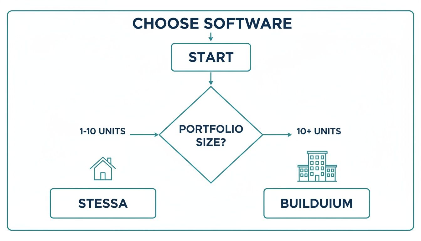 Flowchart for choosing property management software based on portfolio size: Stessa for 1-10 units, Buildium for 10+ units.
