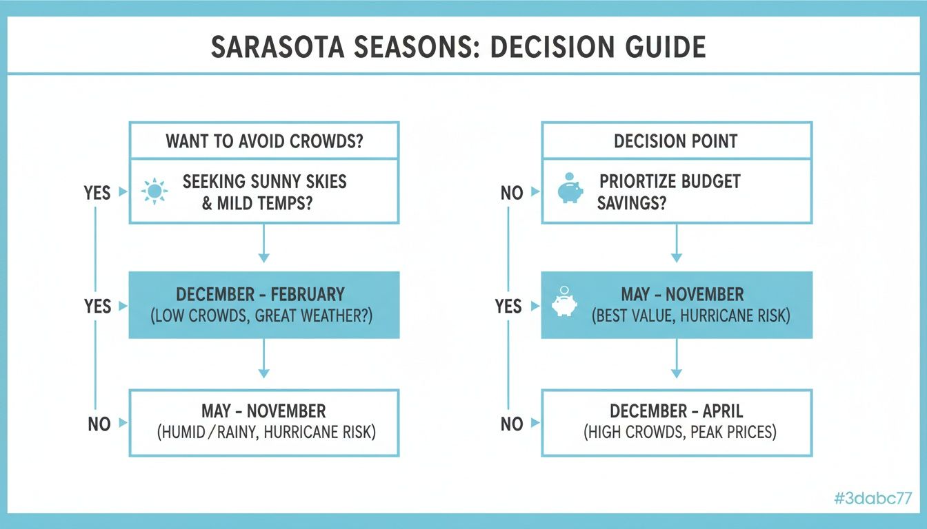 Flowchart guiding the best time to visit Sarasota, Florida, based on crowds, weather, and budget.