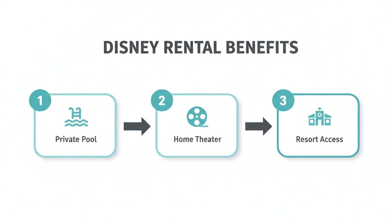 An infographic showing Disney rental benefits: private pool, home theater, and resort access.
