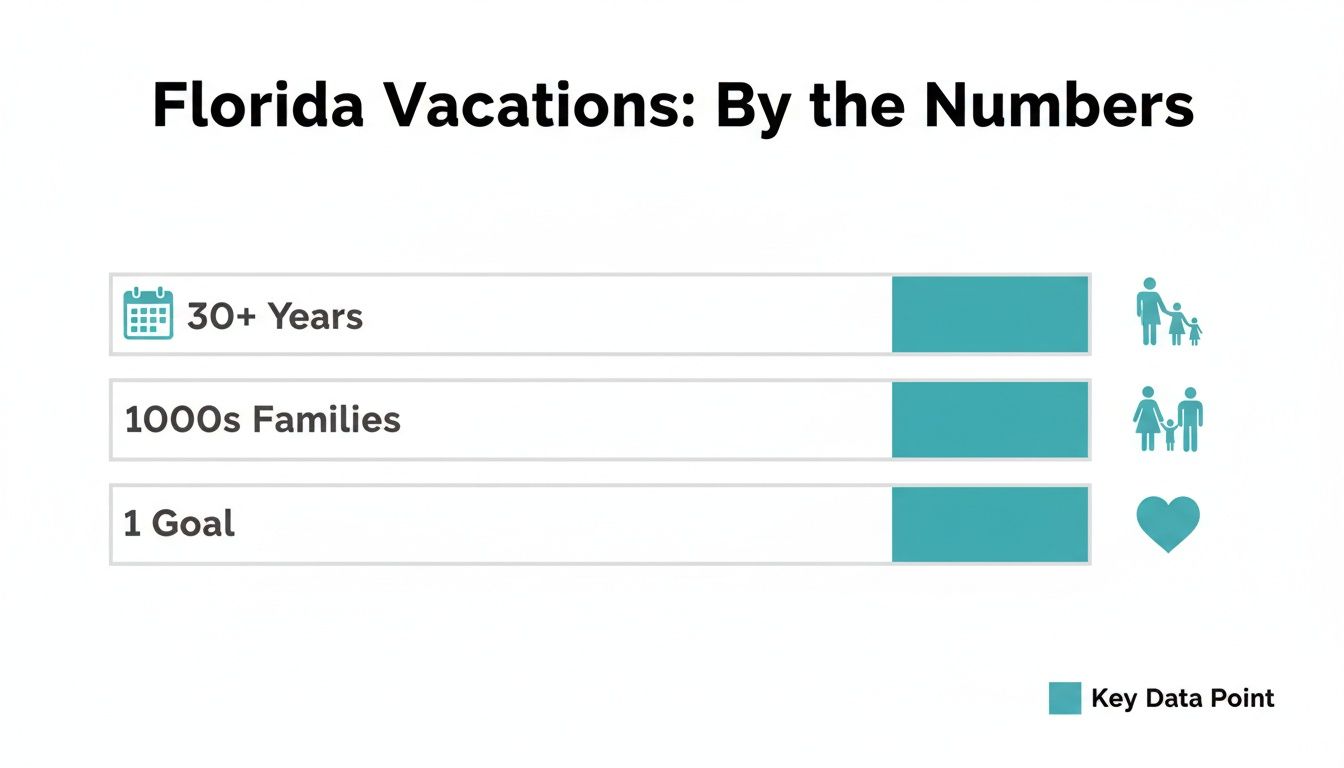 An infographic detailing Florida vacations by the numbers, including 30+ years, thousands of families, and one goal.