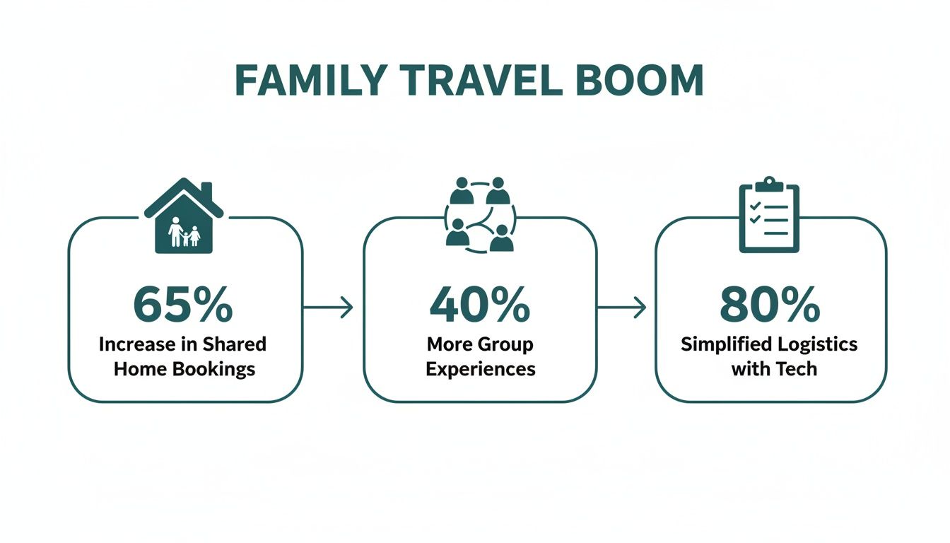 Infographic on family travel boom showing 65% increase in shared home bookings and 40% more group experiences.