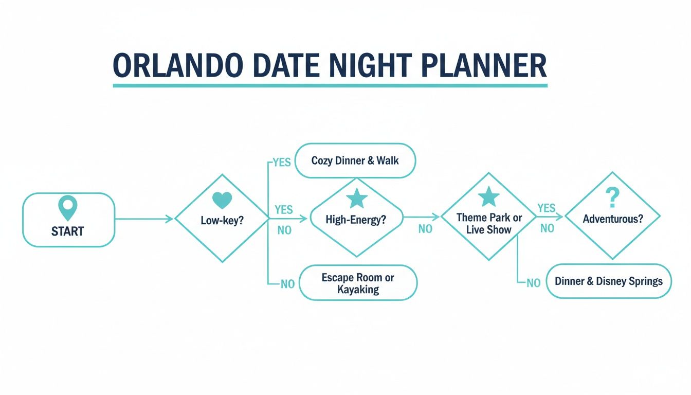 Flowchart for Orlando date night ideas, guiding choices based on preferences like low-key, high-energy, or adventurous.
