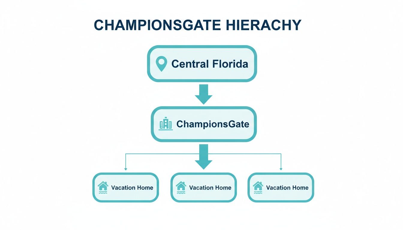 A hierarchy diagram showing Central Florida at the top, leading to ChampionsGate, which branches into three vacation homes.
