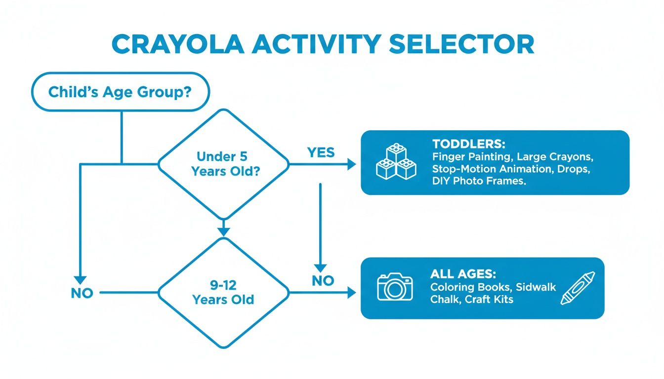Crayola activity selector flowchart categorizing creative activities by age group for toddlers and all ages.