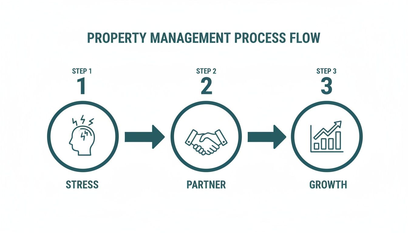 A three-step property management process flow diagram showing Stress, Partner, and Growth stages.