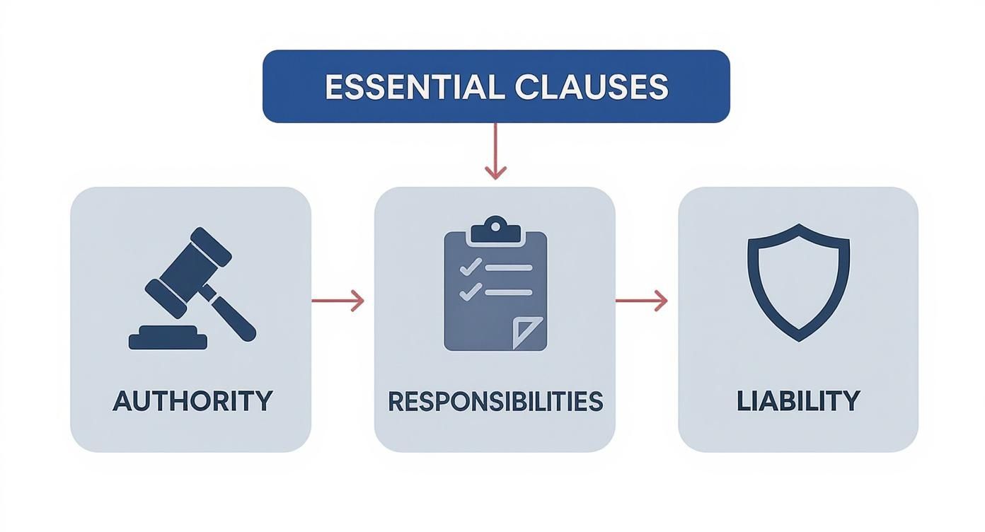 Diagram showing essential clauses: Authority, Responsibilities, and Liability, represented by gavel, clipboard, and shield icons.