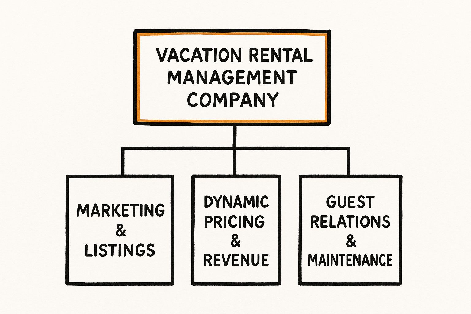 Infographic about vacation rental property management companies