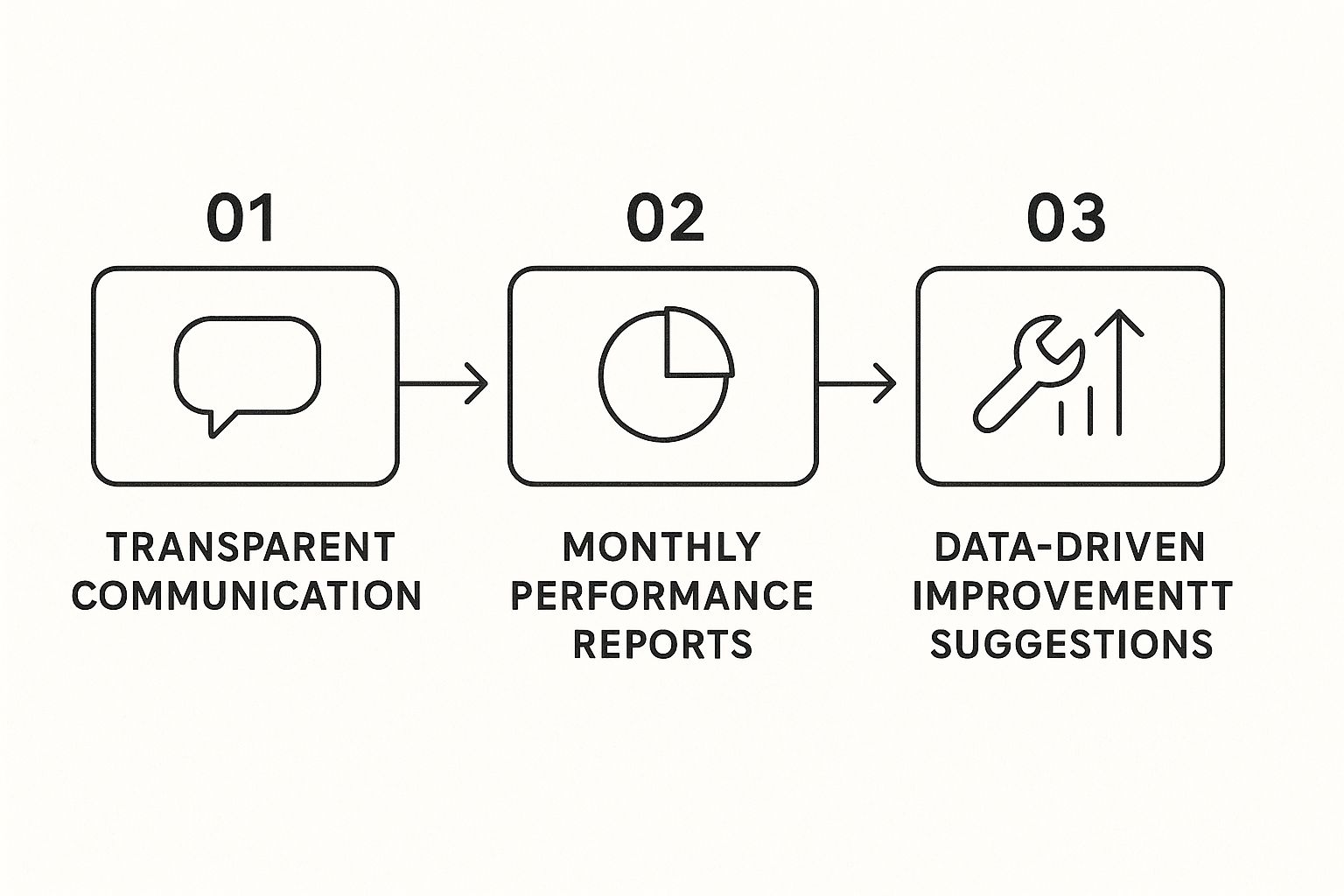 Infographic about how to improve customer retention