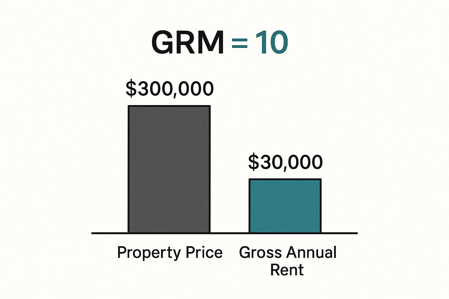 What Is Gross Rent Multiplier Explained | Global Property Management