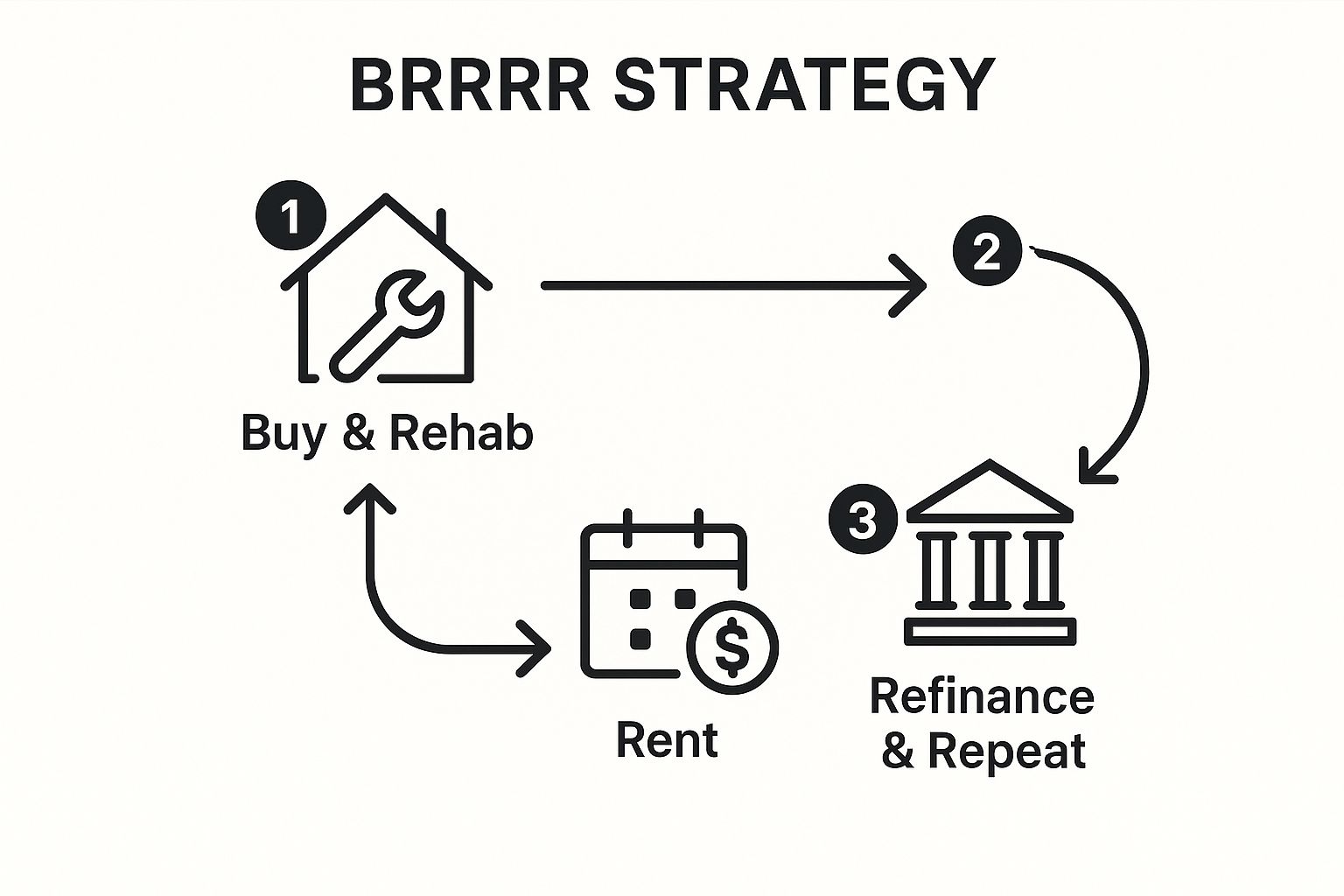 Infographic showing key data about BRRRR (Buy, Rehab, Rent, Refinance, Repeat)
