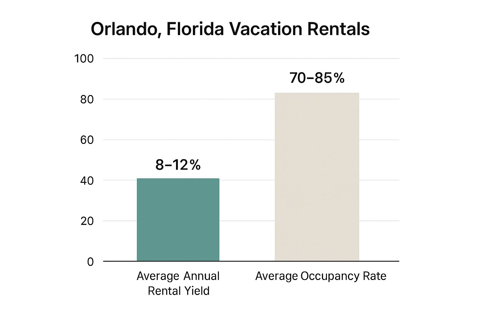 Infografia com dados importantes sobre Orlando, Florida