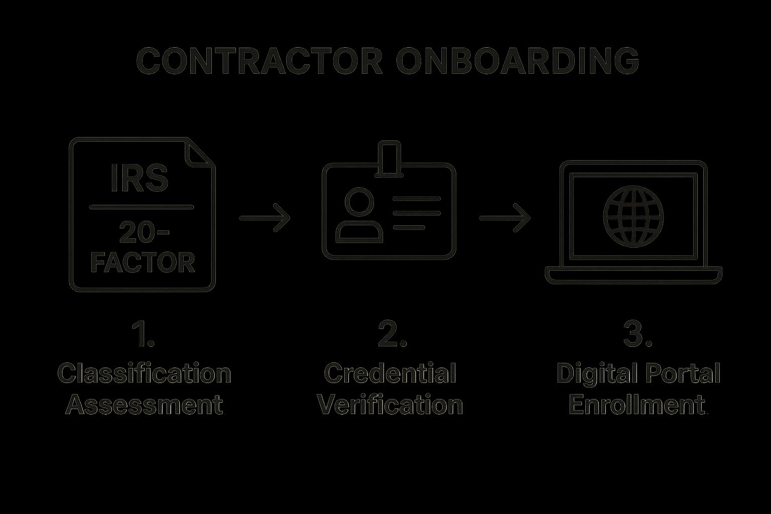 Infographic showing key data about Comprehensive Contractor Onboarding and Classification