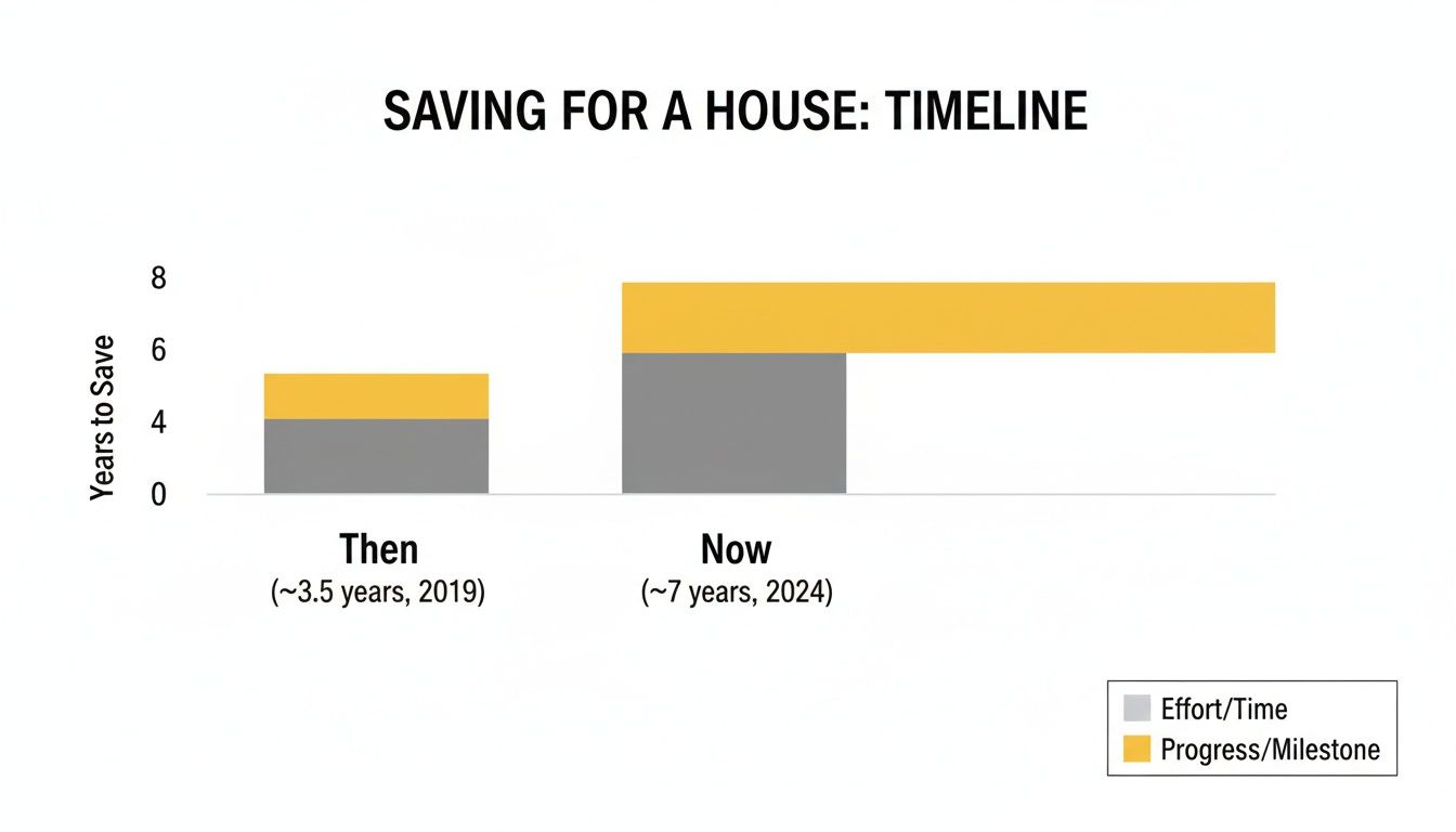 Stacked bar chart comparing house saving timelines: ~3.5 years in 2019 versus ~7 years in 2024.