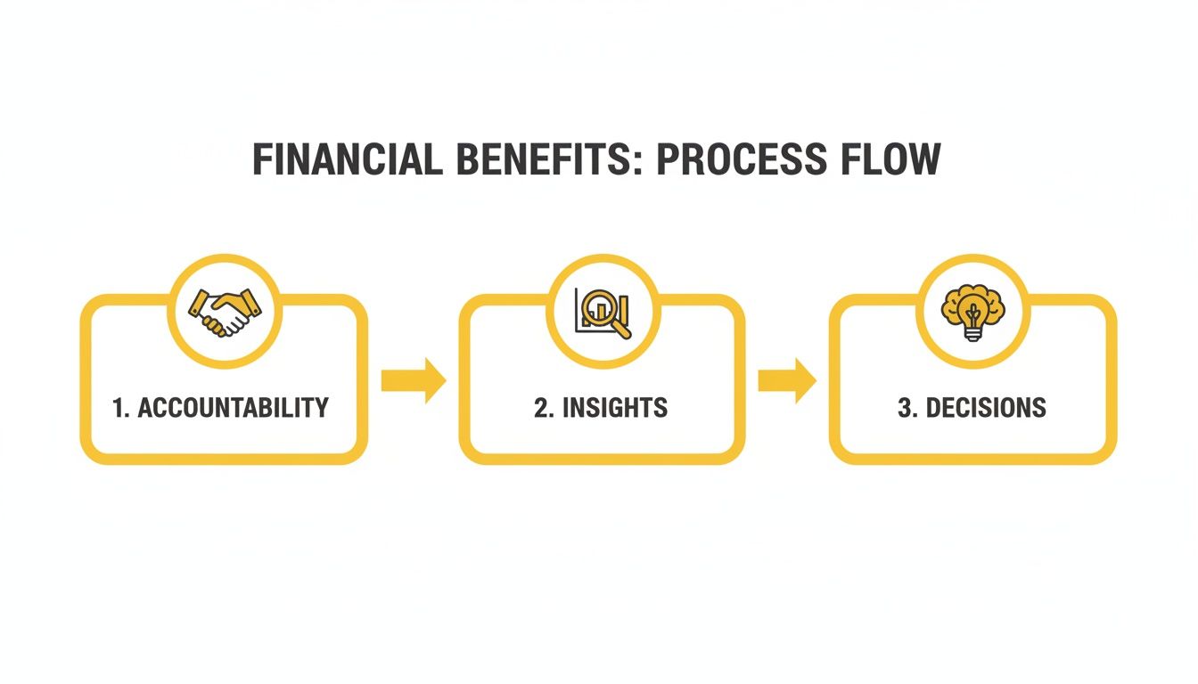 A process flow diagram illustrating financial benefits through accountability, insights, and decisions.