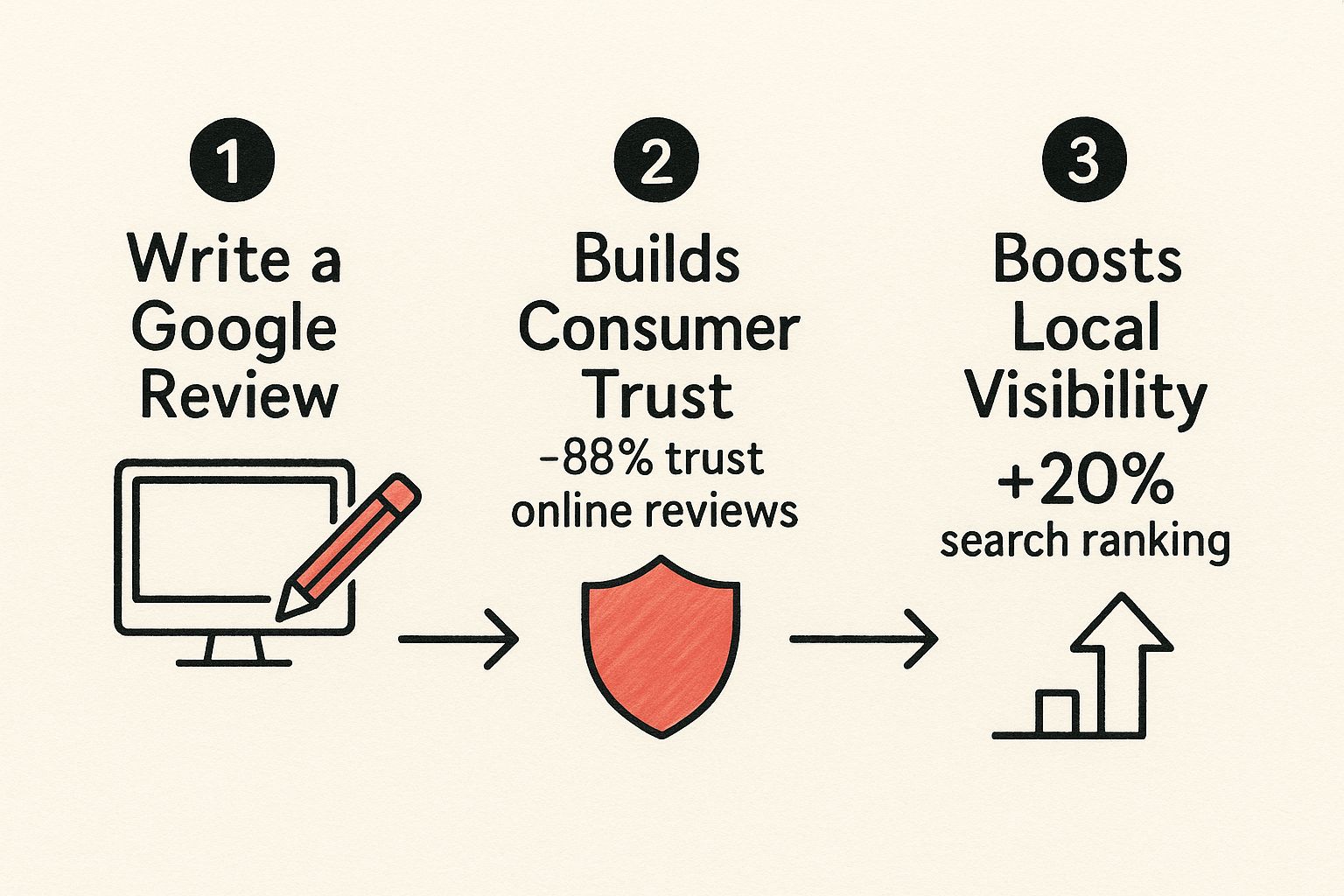 How Do You Post a Review on Google? Easy UK Guide