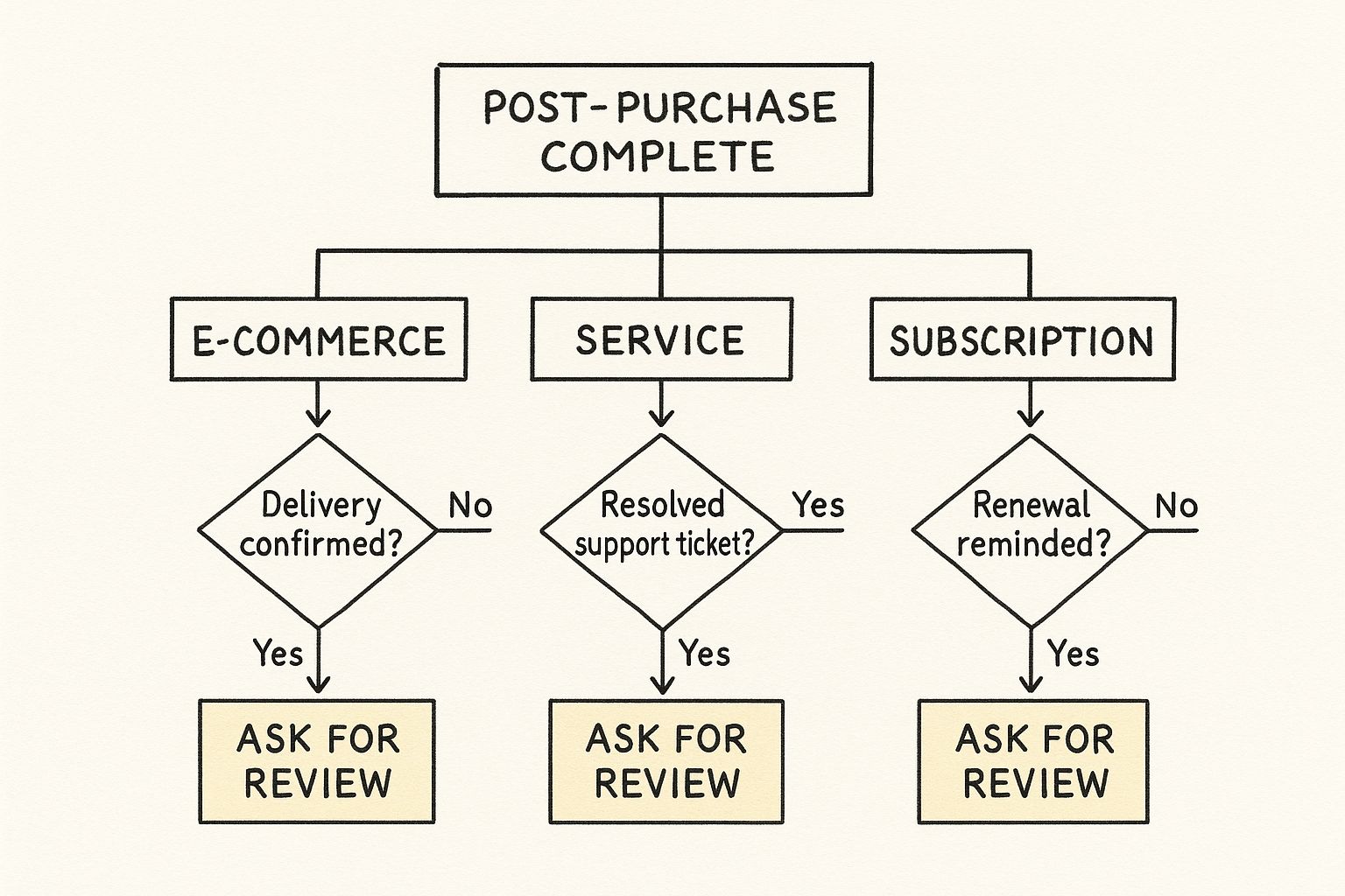 Infographic decision tree showing optimal moments to ask for reviews based on business type.