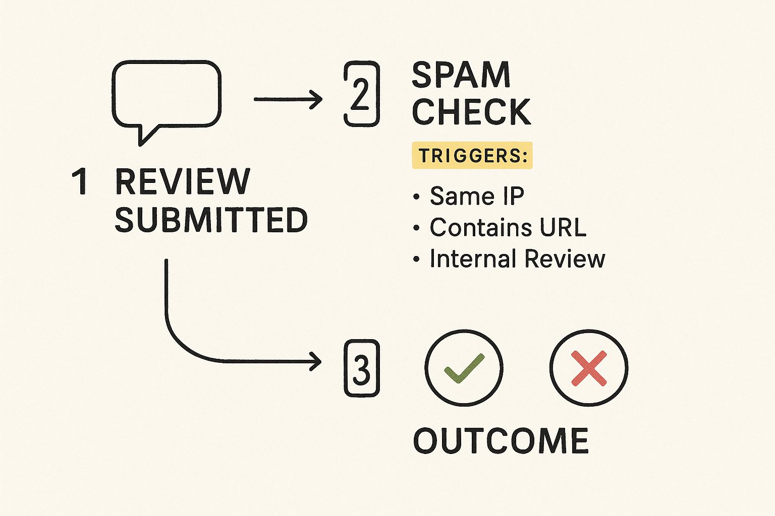 Why Have My Google Reviews Disappeared and How to Fix It