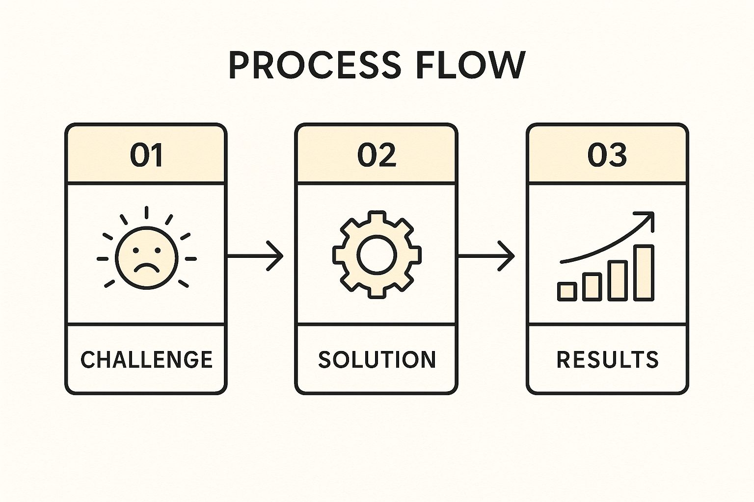 Infographic showing the three-step process of a case study testimonial, from Challenge to Solution to Results