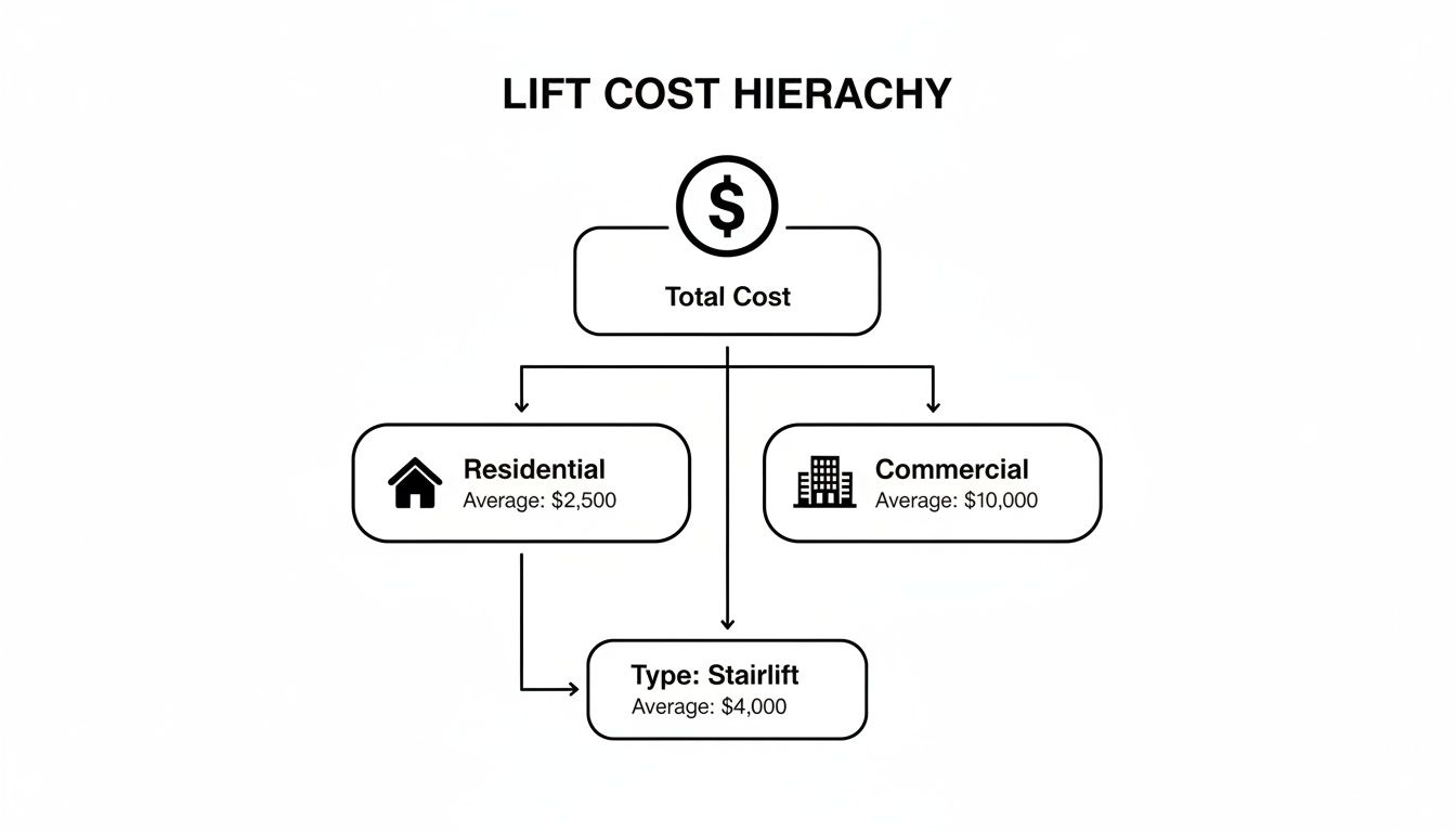 A lift cost hierarchy diagram illustrating average installation costs for residential, commercial, and stairlift types.