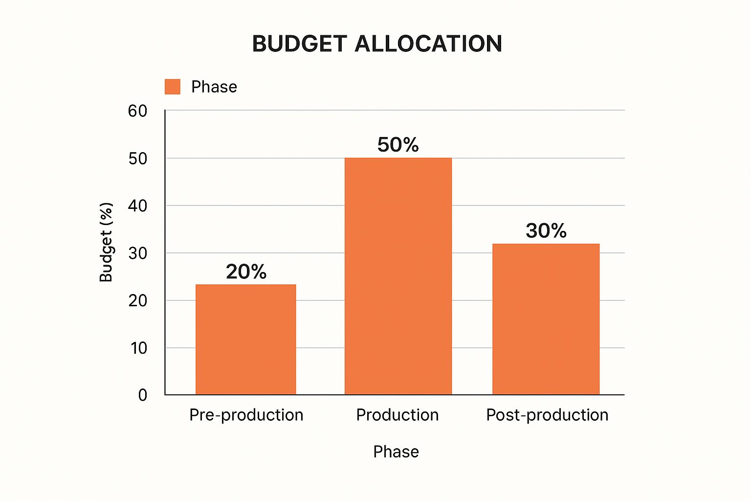 Infographic about how to make promotional videos
