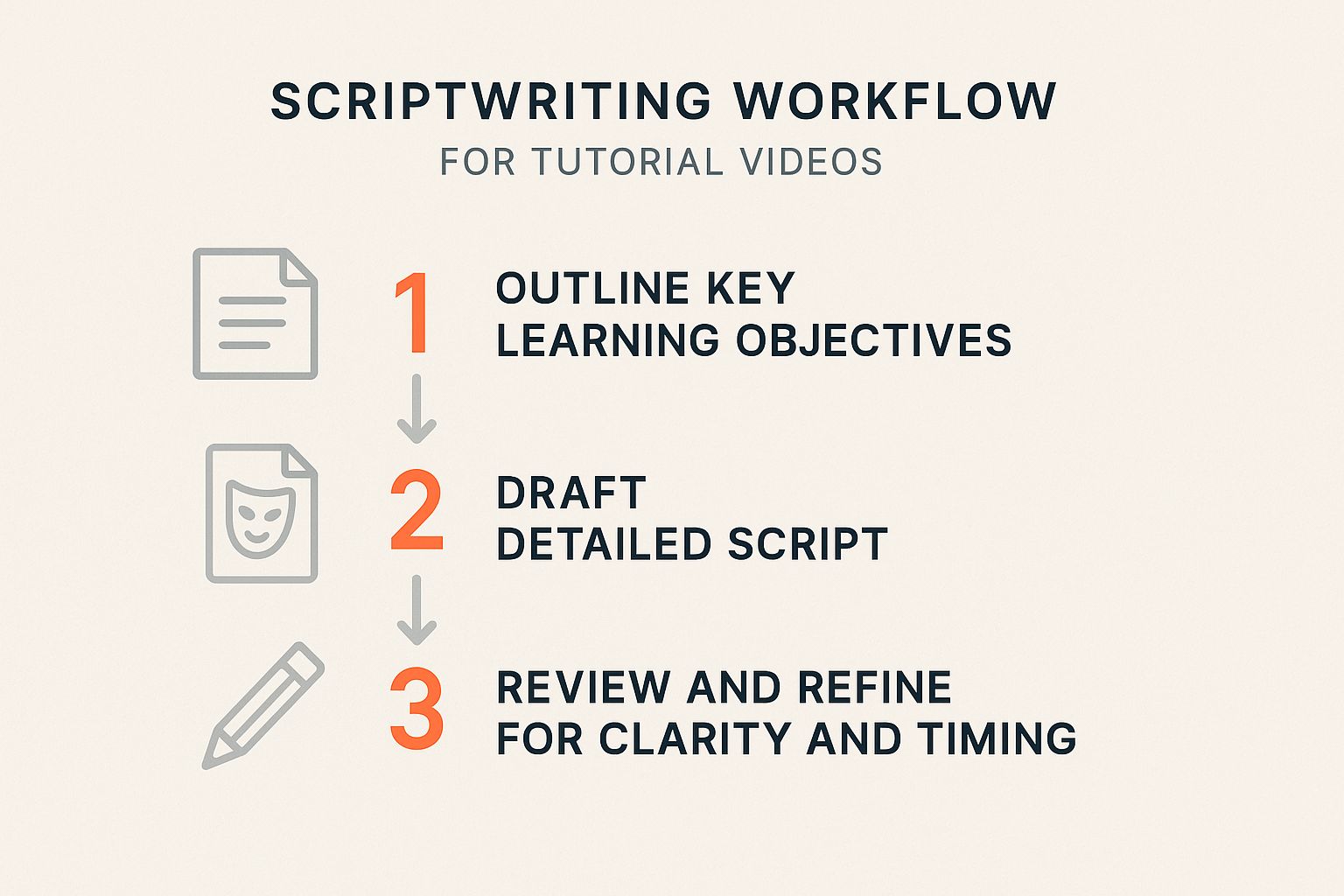 Infographic about how to create tutorial videos
