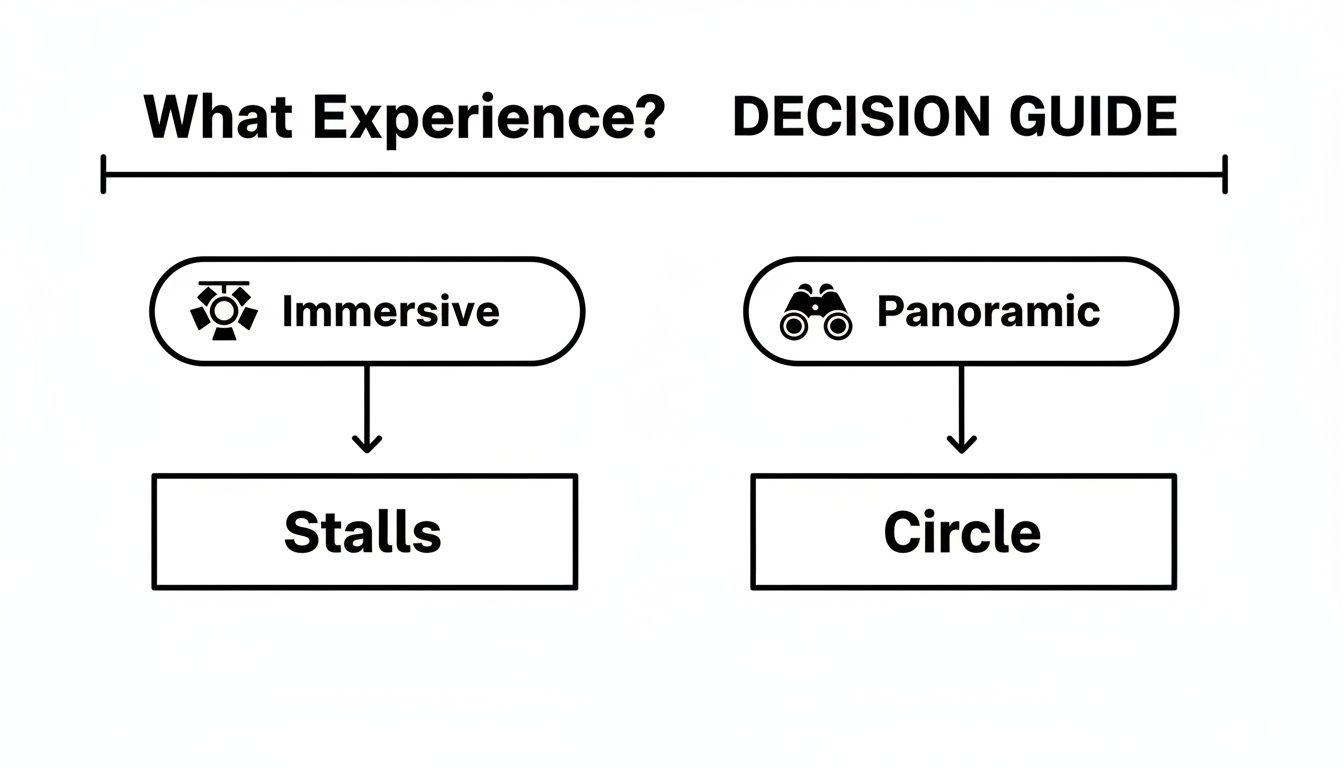 Decision guide for seating plans: "Immersive" experience suggests "Stalls," and "Panoramic" suggests "Circle."