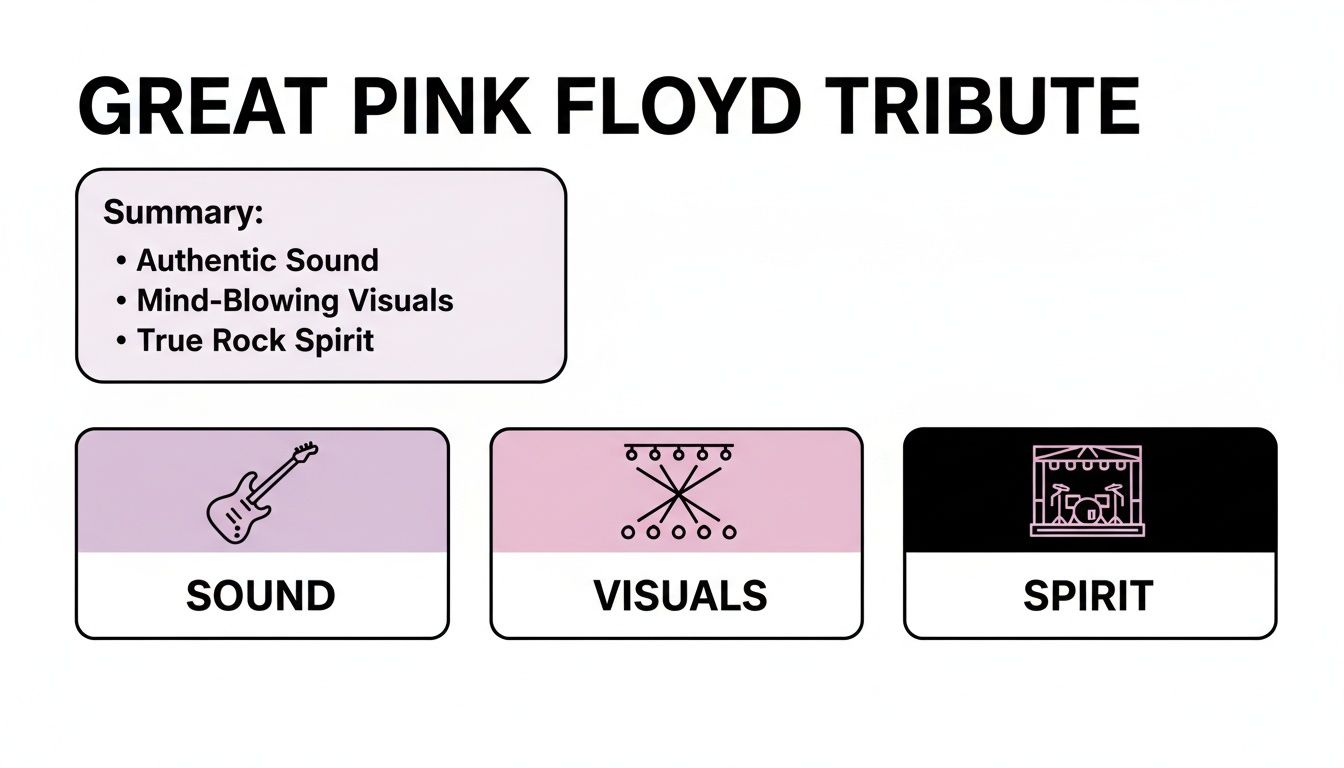 A diagram outlining the key features of a Great Pink Floyd Tribute: Authentic Sound with a guitar, Mind-Blowing Visuals with stage lights, and True Rock Spirit with a drum kit on stage.