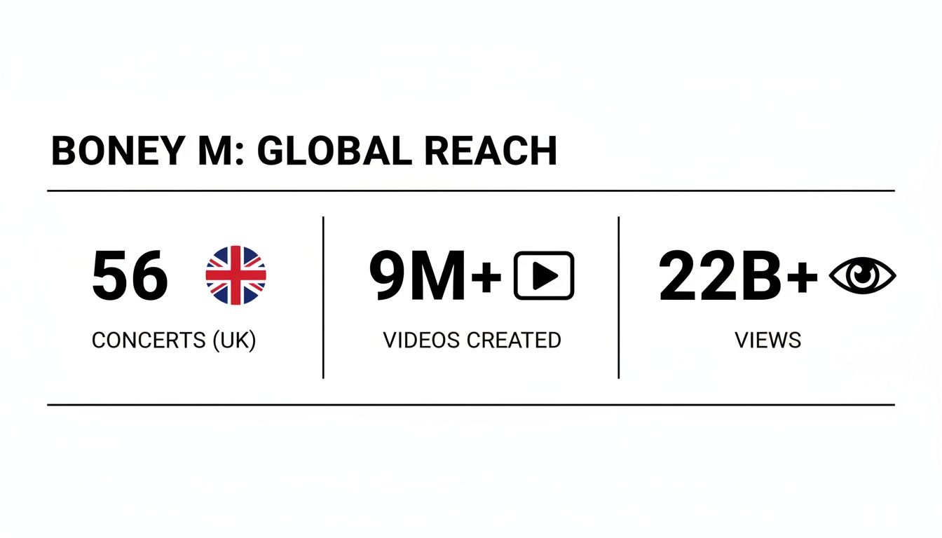 Boney M's global reach statistics showing UK concerts, videos created, and total views.