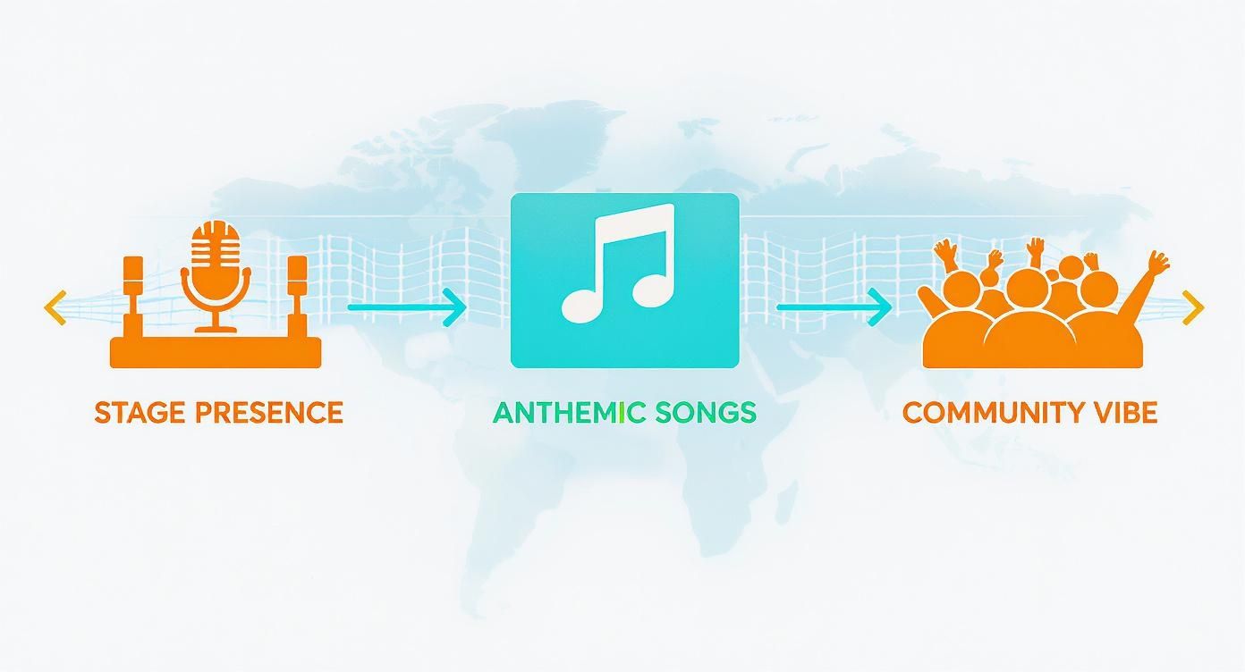 Infographic illustrating the progression from stage presence to anthemic songs creating a community vibe.