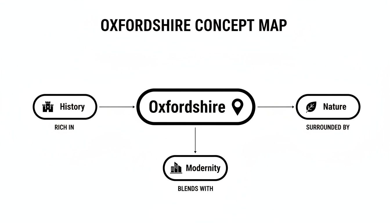 A concept map showing Oxfordshire as rich in history, surrounded by nature, and blending with modernity.