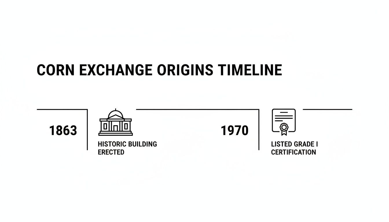 A historical timeline showing key dates for the Corn Exchange: 1863 (Building Erected) and 1970 (Grade I Certification).