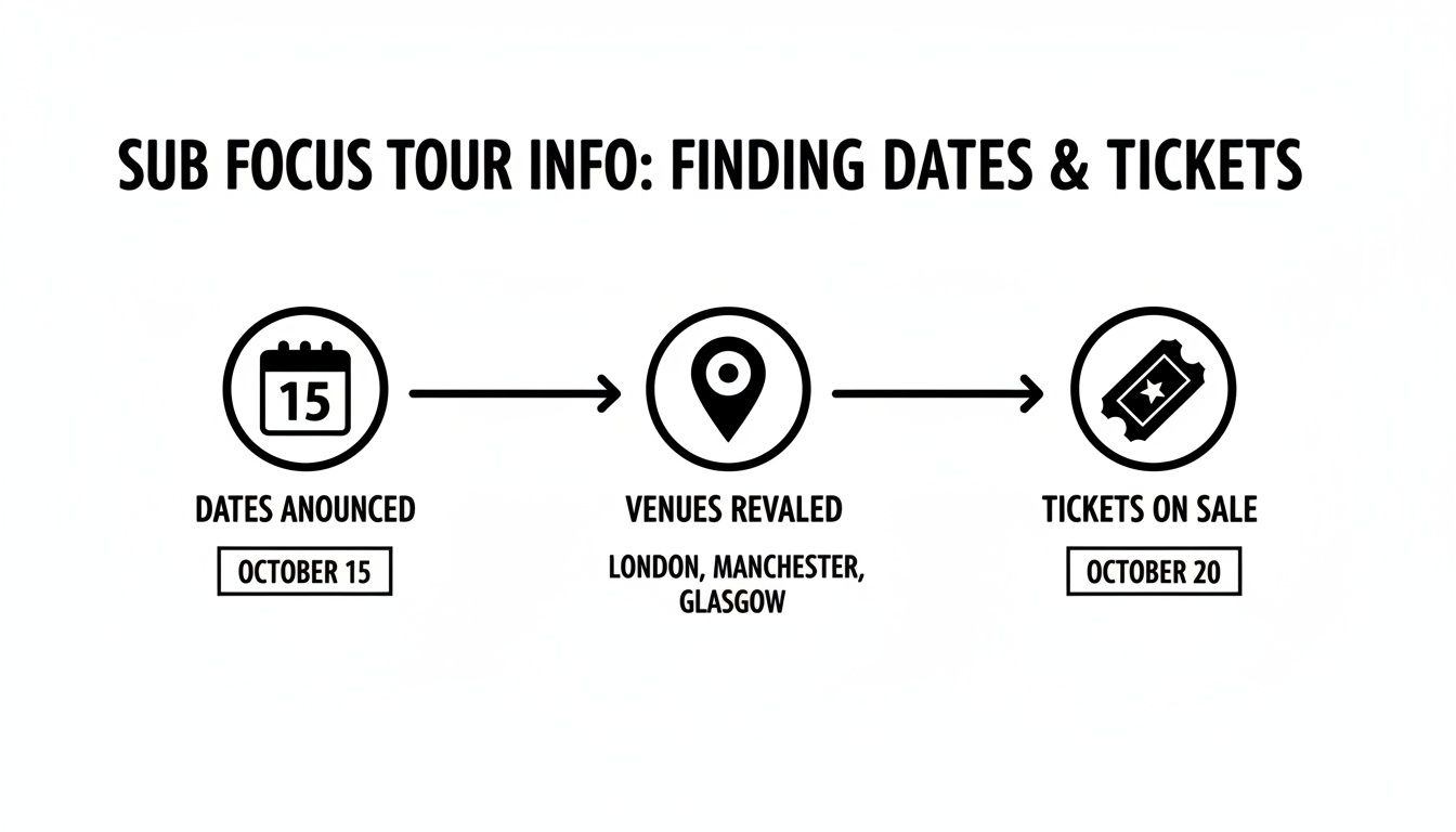 Timeline showing Sub Focus tour information: dates announced, venues revealed (London, Manchester, Glasgow), and tickets on sale.