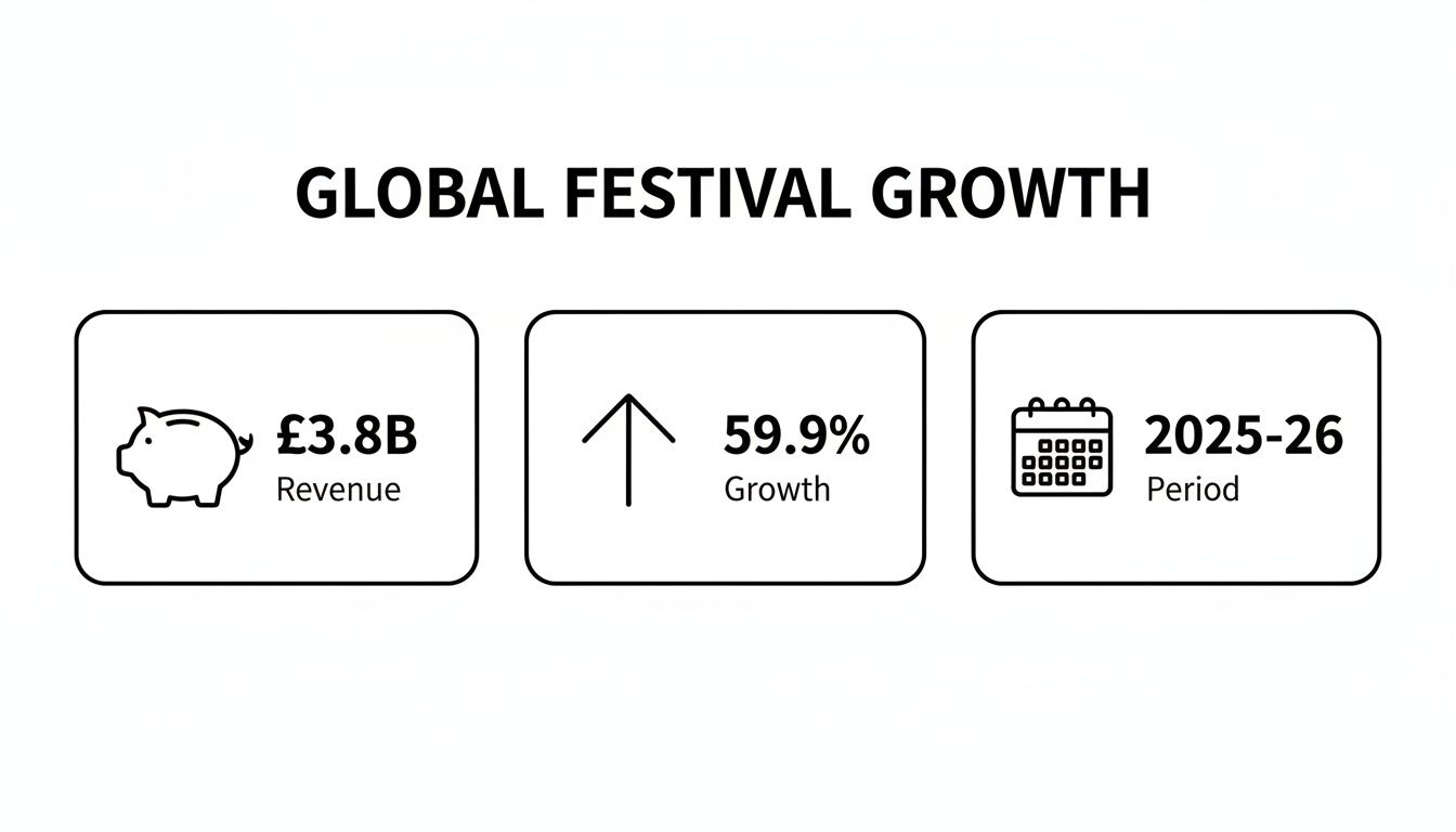 Infographic showing global festival growth with £3.8B revenue, 59.9% growth, and the 2025-26 period.