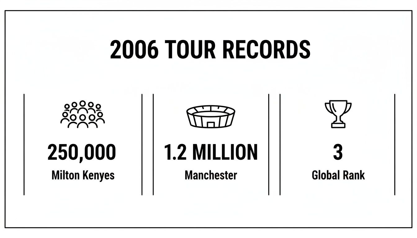2006 tour records showing 250,000 attendance in Milton Keynes, 1.2 million in Manchester, and a global rank of 3.