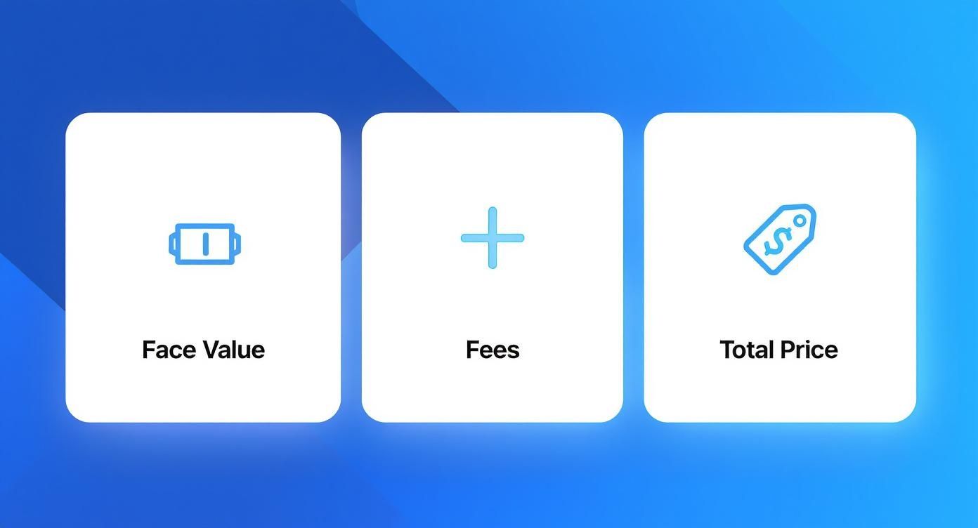Three white cards display 'Face Value', 'Fees', and 'Total Price' with blue icons, detailing pricing.