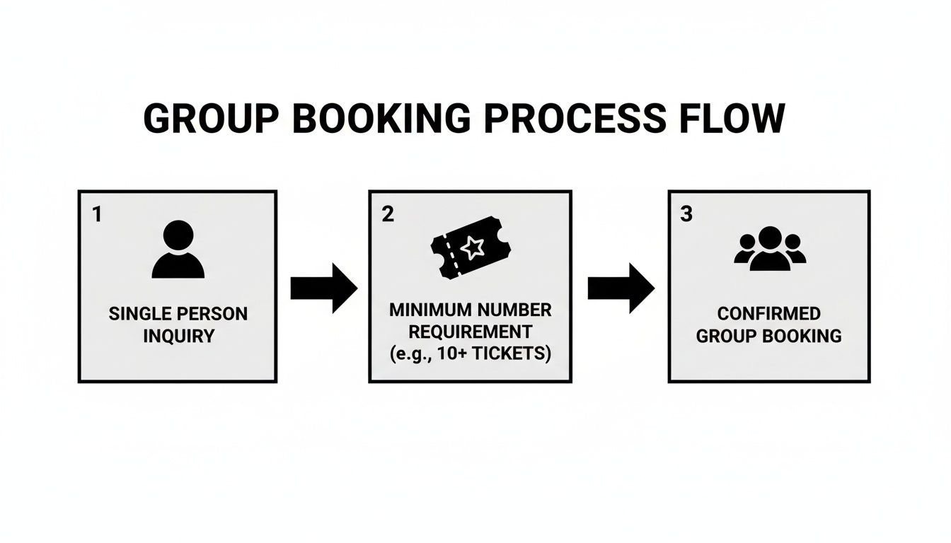 Flowchart showing three steps for group booking: single person inquiry, minimum requirement, and confirmed booking.