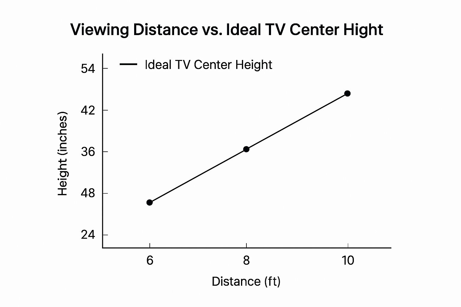 Infographic about optimal tv height